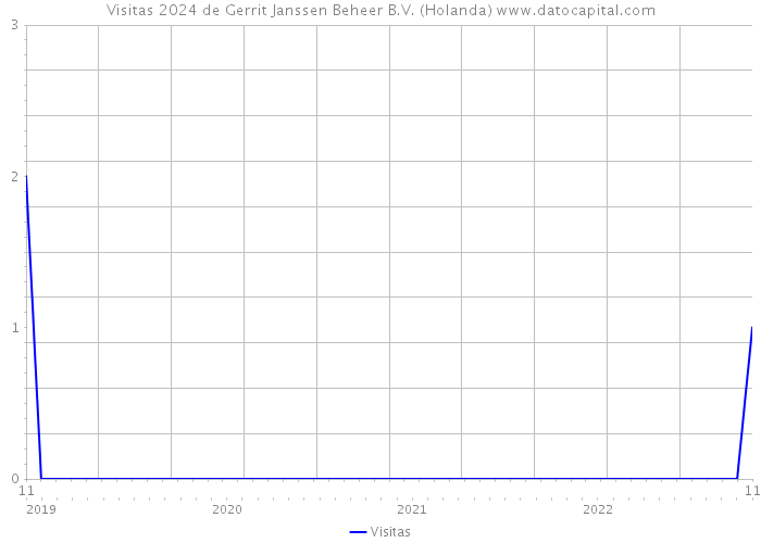 Visitas 2024 de Gerrit Janssen Beheer B.V. (Holanda) 