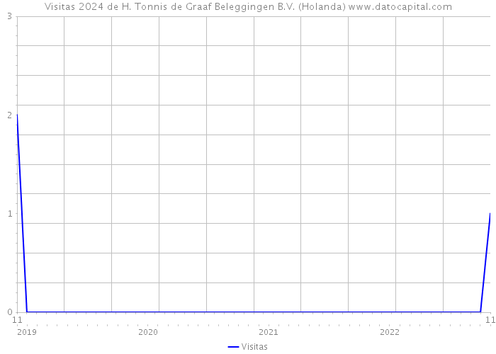 Visitas 2024 de H. Tonnis de Graaf Beleggingen B.V. (Holanda) 