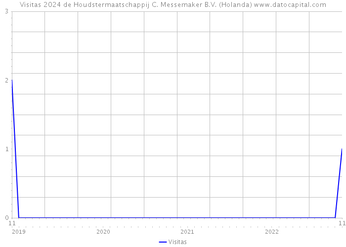 Visitas 2024 de Houdstermaatschappij C. Messemaker B.V. (Holanda) 