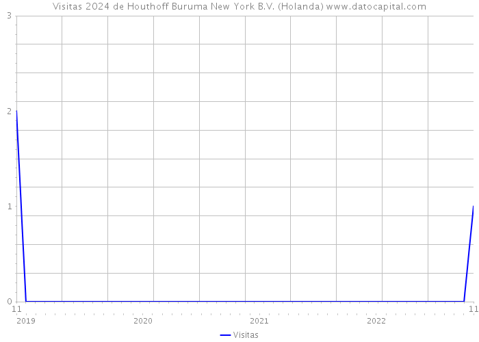 Visitas 2024 de Houthoff Buruma New York B.V. (Holanda) 