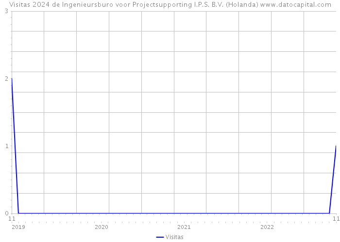 Visitas 2024 de Ingenieursburo voor Projectsupporting I.P.S. B.V. (Holanda) 