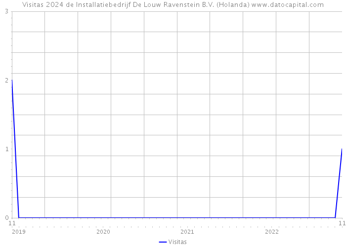 Visitas 2024 de Installatiebedrijf De Louw Ravenstein B.V. (Holanda) 