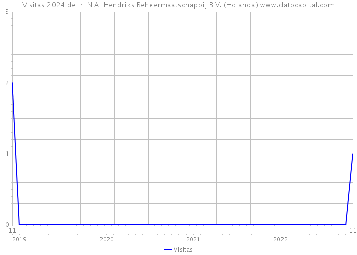 Visitas 2024 de Ir. N.A. Hendriks Beheermaatschappij B.V. (Holanda) 