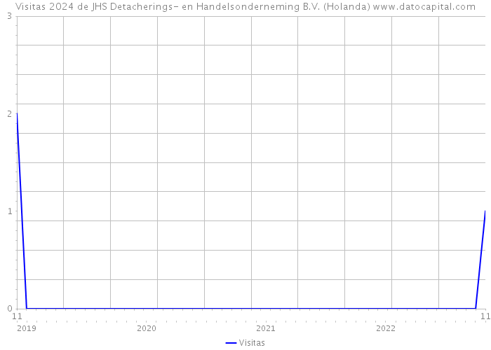 Visitas 2024 de JHS Detacherings- en Handelsonderneming B.V. (Holanda) 