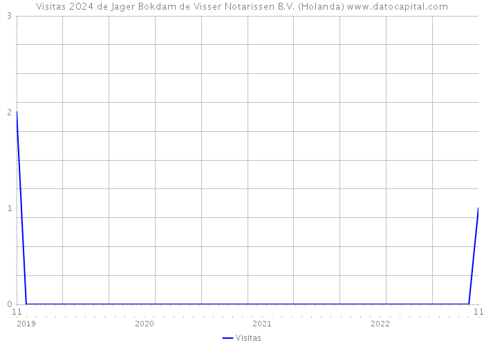 Visitas 2024 de Jager Bokdam de Visser Notarissen B.V. (Holanda) 