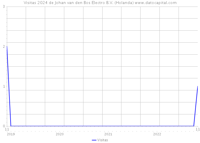 Visitas 2024 de Johan van den Bos Electro B.V. (Holanda) 