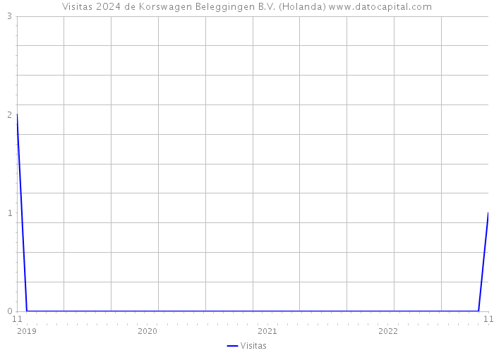 Visitas 2024 de Korswagen Beleggingen B.V. (Holanda) 