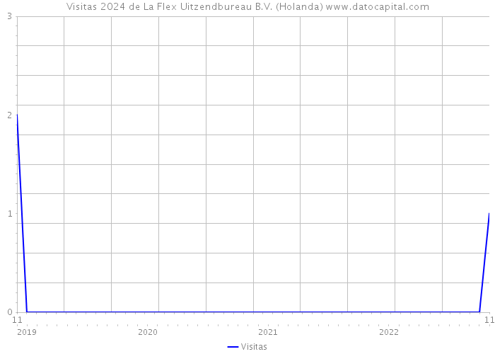 Visitas 2024 de La Flex Uitzendbureau B.V. (Holanda) 