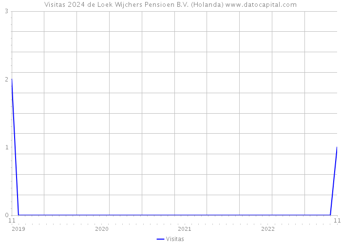 Visitas 2024 de Loek Wijchers Pensioen B.V. (Holanda) 