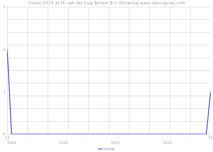 Visitas 2024 de M. van der Kuip Beheer B.V. (Holanda) 