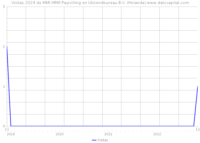 Visitas 2024 de MMI HRM Payrolling en Uitzendbureau B.V. (Holanda) 