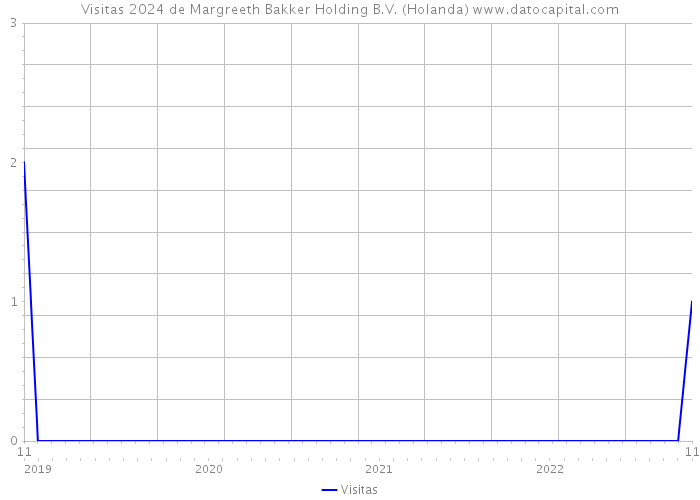 Visitas 2024 de Margreeth Bakker Holding B.V. (Holanda) 