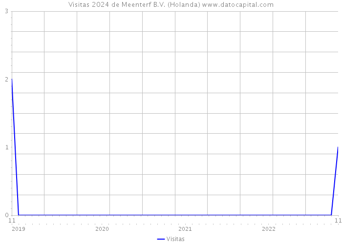 Visitas 2024 de Meenterf B.V. (Holanda) 