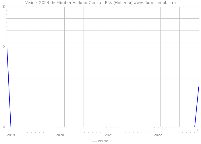 Visitas 2024 de Midden Holland Consult B.V. (Holanda) 