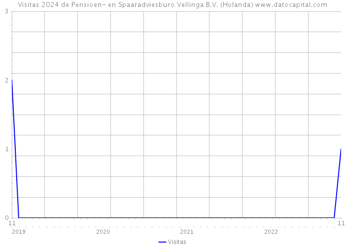 Visitas 2024 de Pensioen- en Spaaradviesburo Vellinga B.V. (Holanda) 