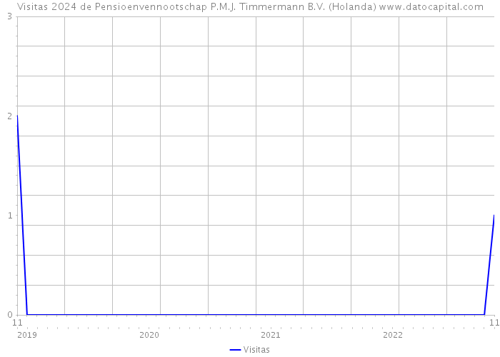 Visitas 2024 de Pensioenvennootschap P.M.J. Timmermann B.V. (Holanda) 