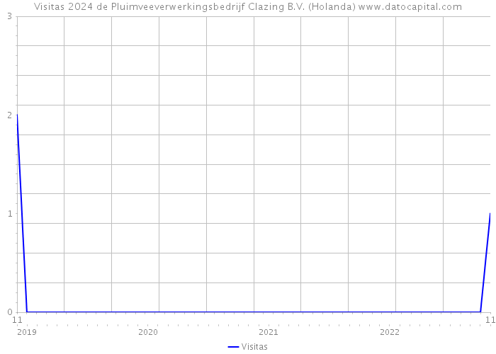 Visitas 2024 de Pluimveeverwerkingsbedrijf Clazing B.V. (Holanda) 