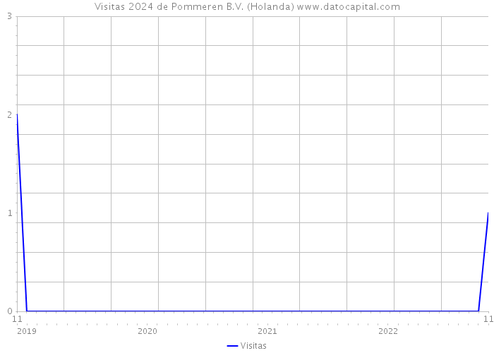 Visitas 2024 de Pommeren B.V. (Holanda) 