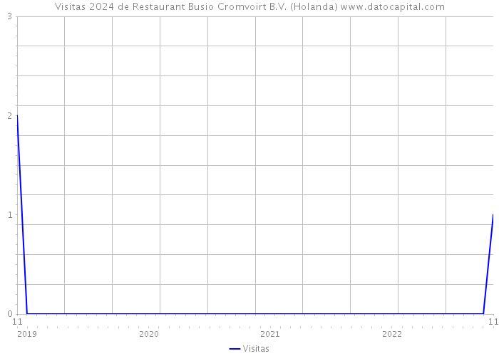 Visitas 2024 de Restaurant Busio Cromvoirt B.V. (Holanda) 