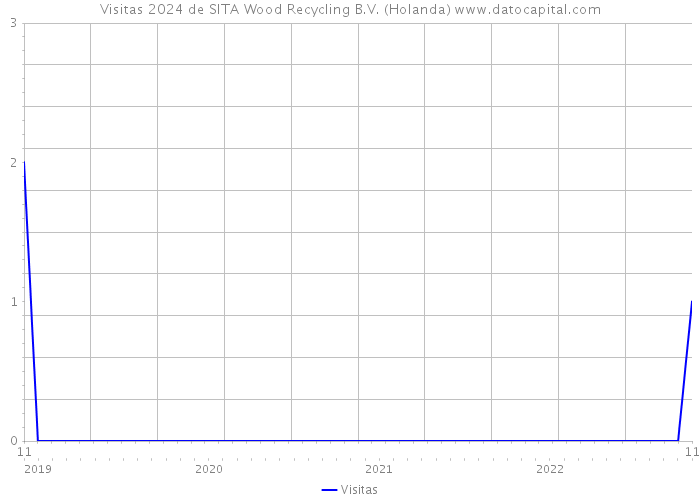 Visitas 2024 de SITA Wood Recycling B.V. (Holanda) 