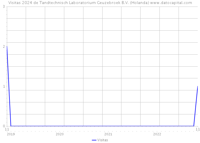 Visitas 2024 de Tandtechnisch Laboratorium Geuzebroek B.V. (Holanda) 