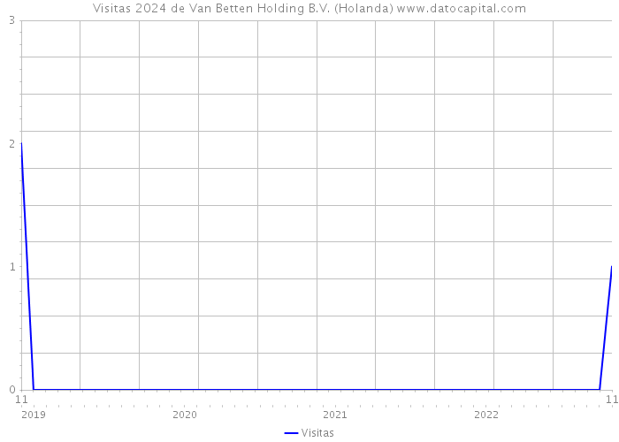 Visitas 2024 de Van Betten Holding B.V. (Holanda) 