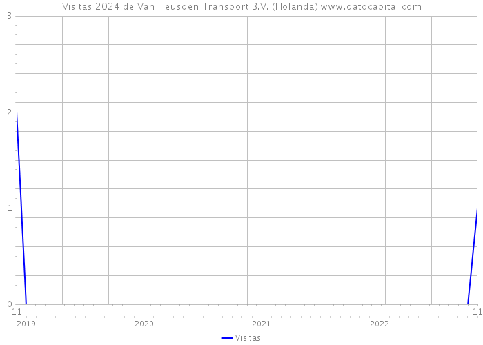 Visitas 2024 de Van Heusden Transport B.V. (Holanda) 