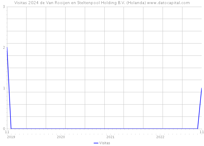 Visitas 2024 de Van Rooijen en Steltenpool Holding B.V. (Holanda) 