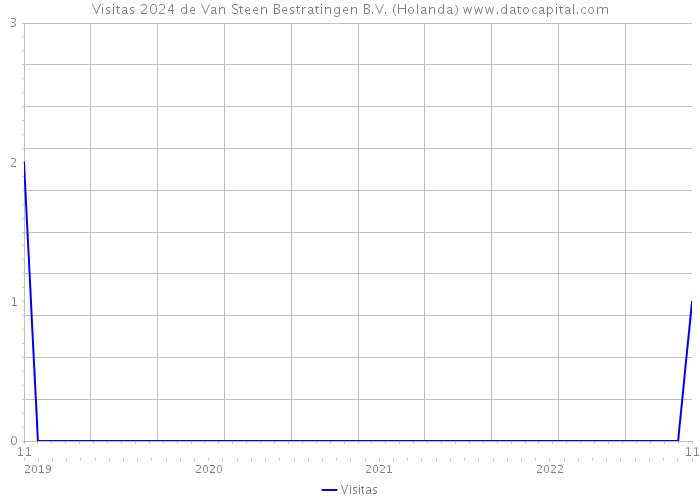 Visitas 2024 de Van Steen Bestratingen B.V. (Holanda) 