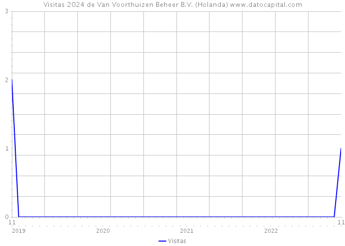 Visitas 2024 de Van Voorthuizen Beheer B.V. (Holanda) 