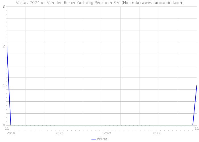 Visitas 2024 de Van den Bosch Yachting Pensioen B.V. (Holanda) 