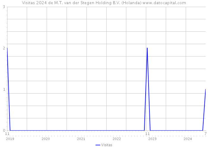 Visitas 2024 de M.T. van der Stegen Holding B.V. (Holanda) 