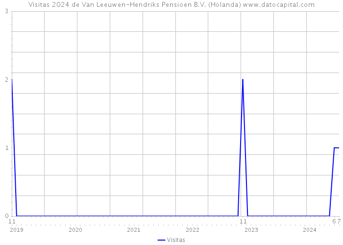 Visitas 2024 de Van Leeuwen-Hendriks Pensioen B.V. (Holanda) 