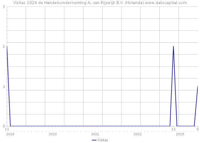 Visitas 2024 de Handelsonderneming A. van Rijswijk B.V. (Holanda) 