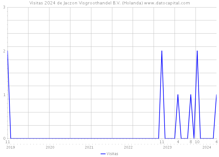 Visitas 2024 de Jaczon Visgroothandel B.V. (Holanda) 