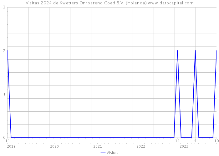 Visitas 2024 de Kwetters Onroerend Goed B.V. (Holanda) 