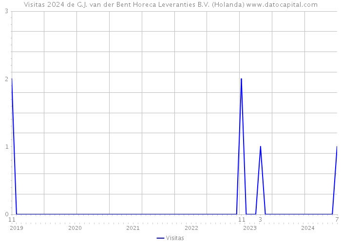 Visitas 2024 de G.J. van der Bent Horeca Leveranties B.V. (Holanda) 