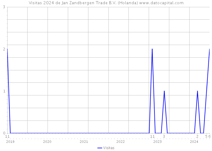Visitas 2024 de Jan Zandbergen Trade B.V. (Holanda) 