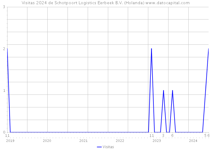 Visitas 2024 de Schotpoort Logistics Eerbeek B.V. (Holanda) 