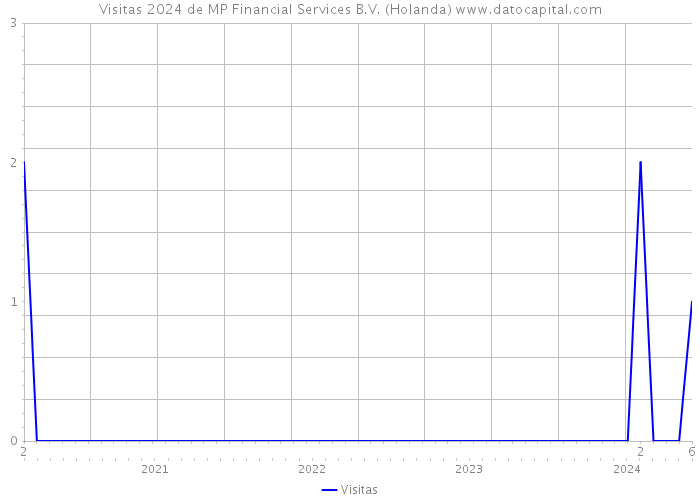 Visitas 2024 de MP Financial Services B.V. (Holanda) 