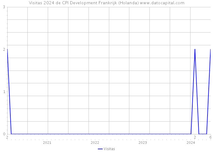 Visitas 2024 de CPI Development Frankrijk (Holanda) 