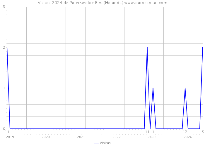 Visitas 2024 de Paterswolde B.V. (Holanda) 