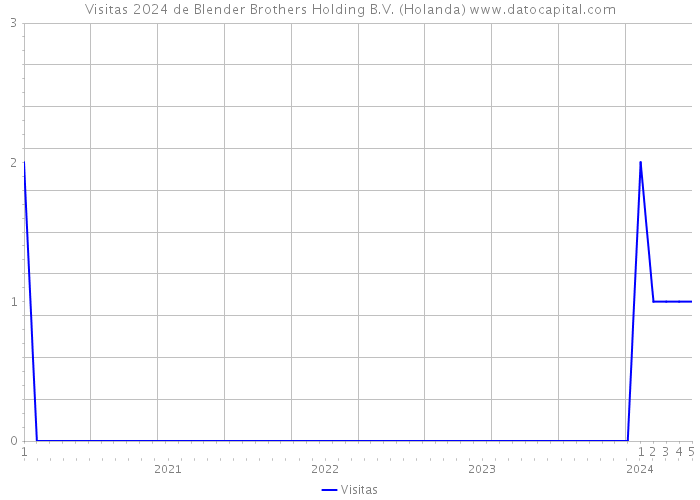 Visitas 2024 de Blender Brothers Holding B.V. (Holanda) 