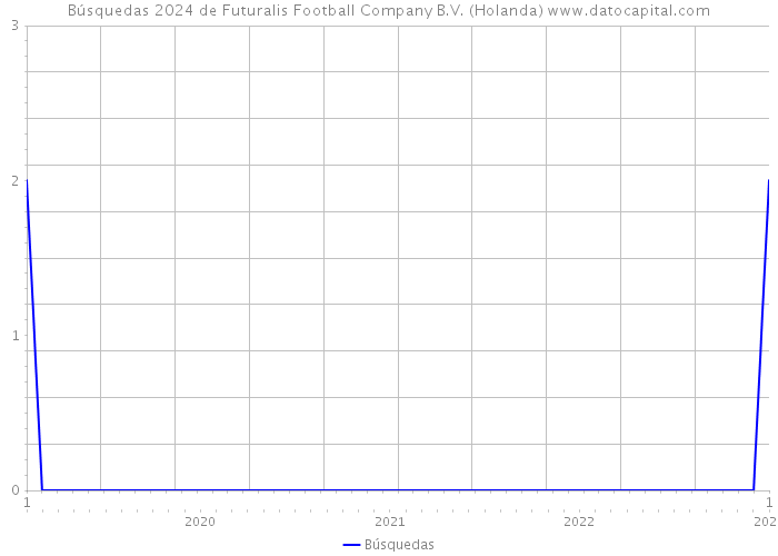 Búsquedas 2024 de Futuralis Football Company B.V. (Holanda) 