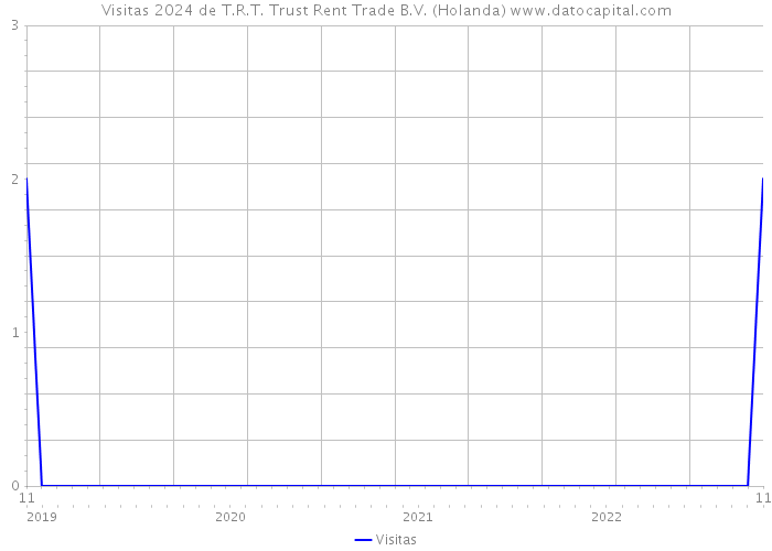 Visitas 2024 de T.R.T. Trust Rent Trade B.V. (Holanda) 