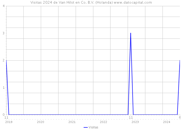 Visitas 2024 de Van Hilst en Co. B.V. (Holanda) 