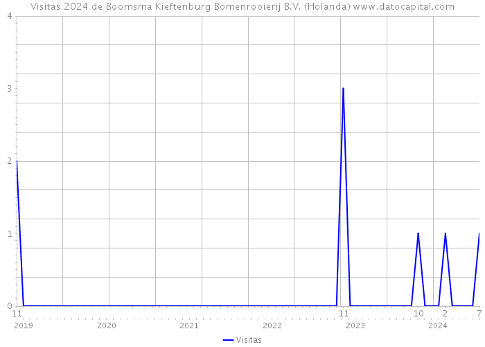 Visitas 2024 de Boomsma Kieftenburg Bomenrooierij B.V. (Holanda) 