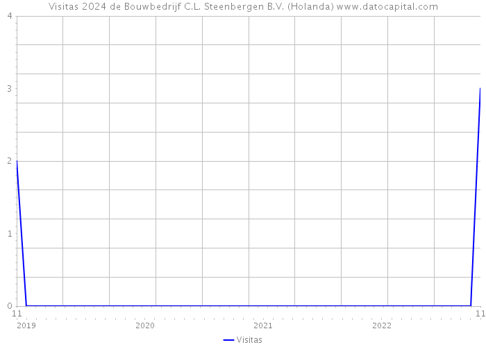 Visitas 2024 de Bouwbedrijf C.L. Steenbergen B.V. (Holanda) 