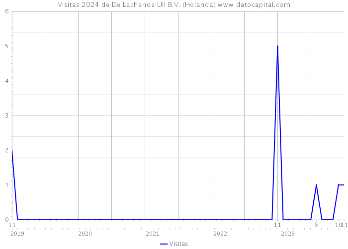 Visitas 2024 de De Lachende Uil B.V. (Holanda) 