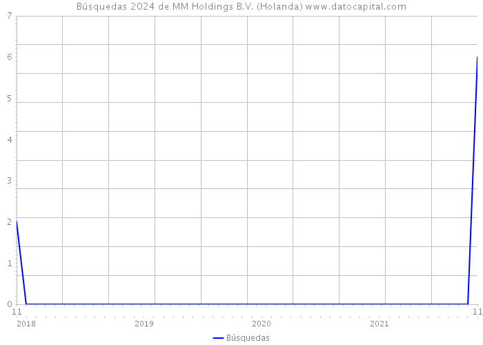 Búsquedas 2024 de MM Holdings B.V. (Holanda) 
